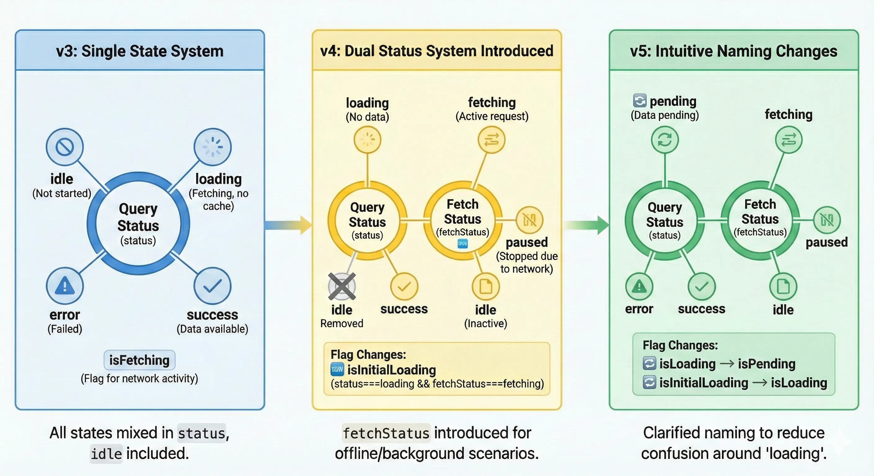 Comparison of useQuery Ststus Changes